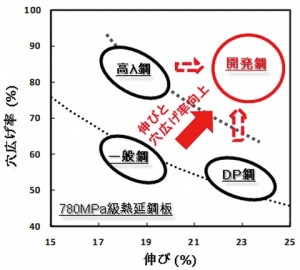 新日鉄住金、熱延ハイテン鋼板新タイプ本格展開