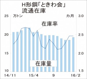 ときわ会Ｈ形在庫、２月末４％増19・2万トン