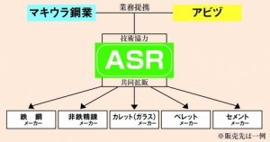 アビヅ・マキウラ鋼業、ＡＳＲ処理で業務提携　共同販売推進