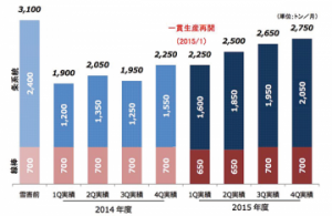古河電工・日光　銅条製品生産、月産2750トン