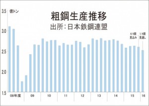 16年度鉄鋼業界、円高株安不安抱え幕開け