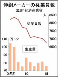 伸銅業、従業員3年連続減　16年3月、経産省労務統計