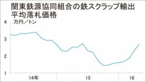 鉄スクラップ関東輸出価格、2万7000円も応札低調