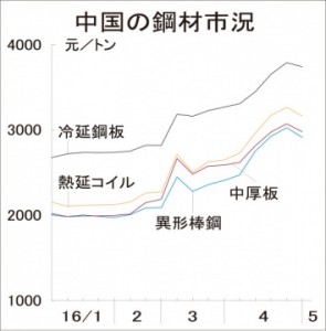 中国鋼材市況、７週ぶり下落