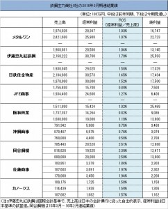 鉄鋼主力商社９社　前期、全社が減収