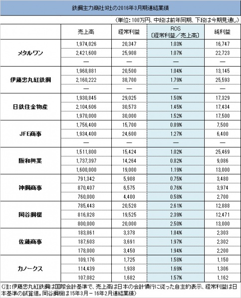 商社 鉄鋼 【鉄鋼業界の現状・課題・将来性】主要企業4社もご紹介