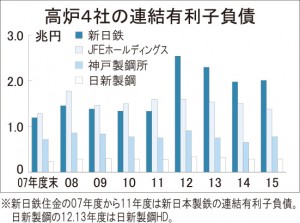 高炉４社、資産圧縮を加速
