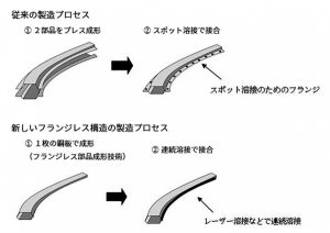 JFEスチール・ティッセン、車鋼板成形新技術を相互供与