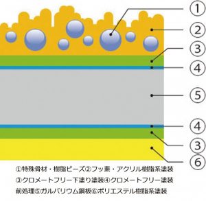 淀川製鋼所、外装用クロメートフリーカラー鋼板シリーズ新型２種開発
