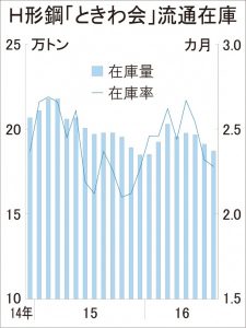 ときわ会Ｈ形在庫　8月末適正化、18.7万トン