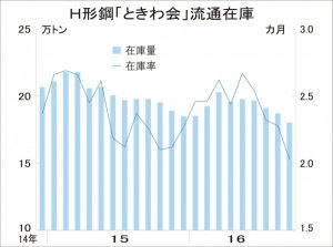 ときわ会Ｈ形在庫18万トンに減