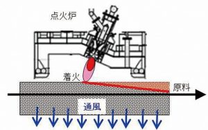 ＪＦＥＳ、温暖化防止環境大臣表彰を受賞　焼結鉱製造工程　省エネ加熱技術で