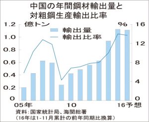 中国11月粗鋼、9カ月連続増6629万トン