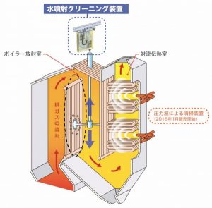 ＪＦＥエンジ、ボイラー清掃システム　水噴射式を追加　廃棄物焼却施設向け　寿命の延長期待