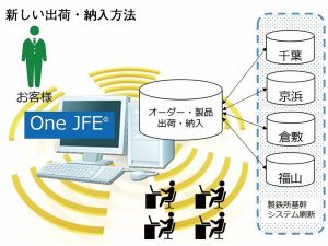 ＪＦＥＳ、出荷・納入システム統一　国内鉄鋼業初　全製鉄所・流通基地で