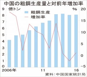 中国16年粗鋼、４年連続８億トン超え