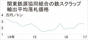鉄スクラップ関東輸出価格、1179円安の2万6051円