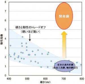 山陽特殊製鋼、過共析鋼の高靭性化技術開発　工具・軸受鋼同等の硬度 靱性5倍以上