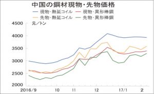 中国条鋼市況が反発　先物価格　上昇映す　鋼板も再浮上へ