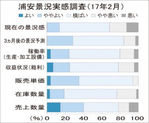 浦安２月景況調査、「販価上昇」８カ月ぶり減