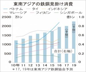東南アジア主要6カ国、17年鉄鋼需要8000万トン