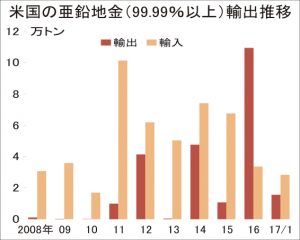 米国、亜鉛地金輸出が急増