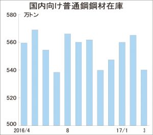 3月末 国内向け普通鋼在庫、4カ月ぶり減540万トン