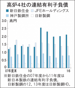 高炉メーカー、資産圧縮 財務健全性を維持　稼ぐ力の回復が課題