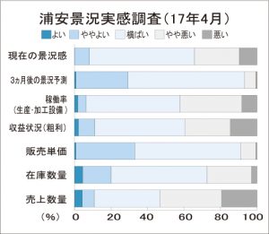 浦安景況調査4月　販売単価伸び弱まる