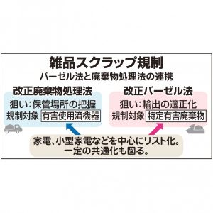 廃棄物処理法・バーゼル法改正　金属リサイクルへの影響（中）　対象物の該非明確化　雑品輸出適正化目的で