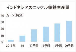 ニッケル銑鉄生産、インドネシアで急増へ
