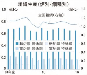 16年度炉別・鋼種別粗鋼、特殊鋼が回復先行