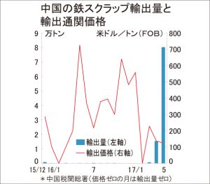 中国　鉄スクラップ輸出終息気配