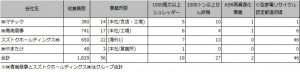 目指すは日本版静脈メジャー：リサイクル4社共同出資会社　「ＲＵＮ」の挑戦【上】　売上高1000億円規模へ／メタルリサイクル廃棄物処理　包括的にニーズ捕捉