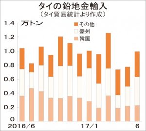 タイ鉛市場、豪州が輸出攻勢