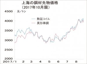 中国、鋼材先物価格が上昇　直近最高値、一時上回る