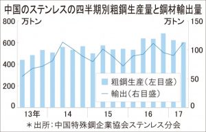 中国　ステンレス粗鋼、1226万トンに増