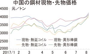中国鋼材市況、本年最大の上げ幅
