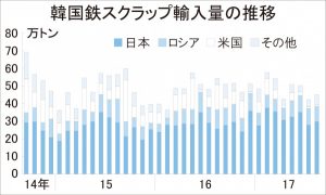 韓国鉄スクラップ輸入8月、45万トン　日本産が前年・前月比増