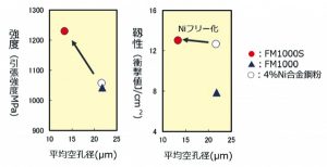 JFEスチール、ニッケルフリー合金鋼粉に新製品