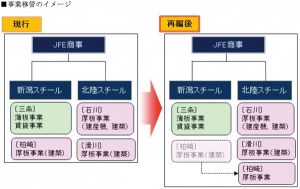 ＪＦＥ商事、新潟スチールの厚板事業を北陸スチールに移管