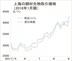 中国・本鋼集団、爆発高炉修復に半年以上