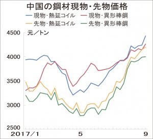 中国熱延コイル市況、12年4月以降の最高値　先物の急伸波及