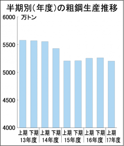 全国粗鋼生産、4―9月5203万トンに減　転炉鋼伸び悩む、電炉鋼は9％増