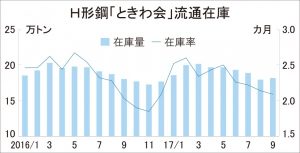 ときわ会Ｈ形在庫、在庫率が改善　9月末18.2万トン