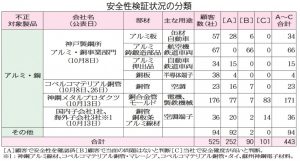 神鋼製品の安全性確認　銅管・モールドなど進展