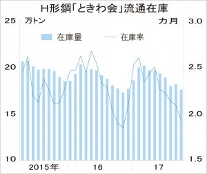 ときわ会、Ｈ形在庫3％減17.6万トン