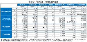 高炉4社、4―9月V字回復