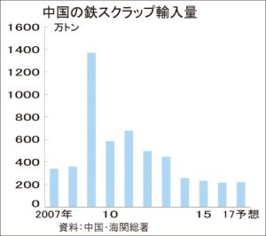 中国、鉄スクラップ輸入減　下期、地条鋼排除で余剰