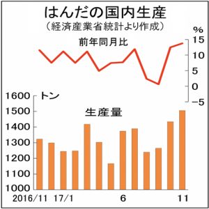 はんだ国内生産、7年ぶり高水準